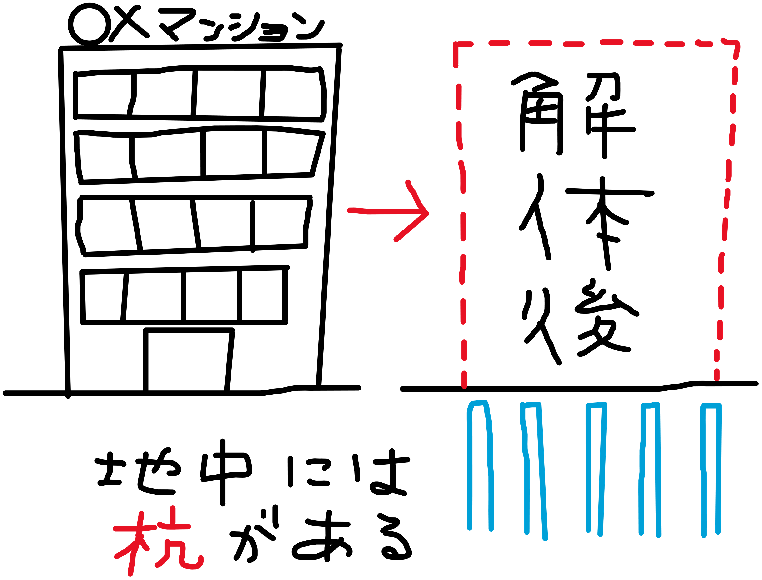 地中には杭がある
